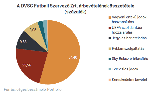 Egymilliárd alatt már nem lehet labdába rúgni Magyarországon