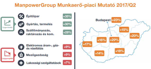 Újabb bizonyíték, hogy az építőiparból hiányzik a legtöbb munkáskéz