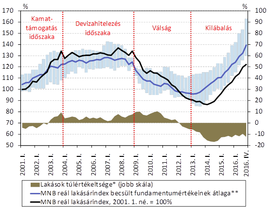 Túlértékeltek-e a magyar lakások?