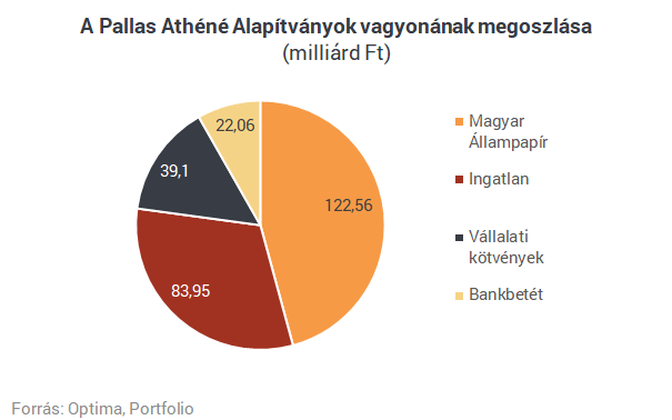 Közelíti a százmilliárdot az MNB-alapítványok ingatlanvagyona
