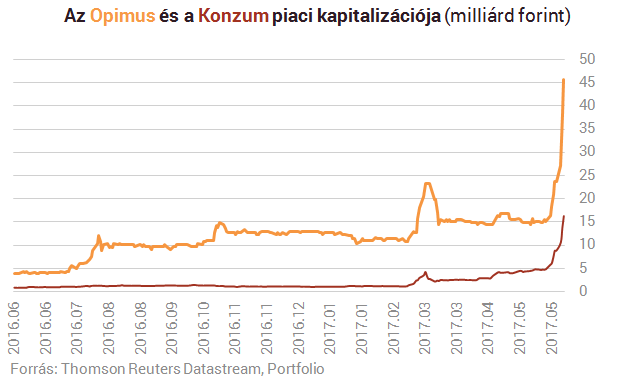 Naponta húsz százalékot keresni Mészáros Lőrincékkel