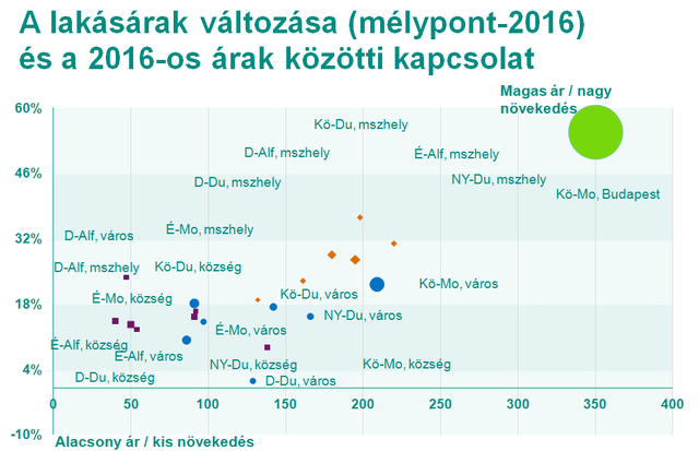 Budapest az árnövekedés motorja