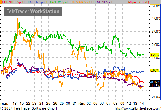 Nincs megállás, új csúcson a forint