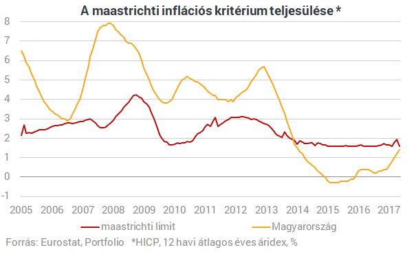 Tényleg közeleg a magyar euró?