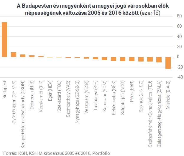 Nemcsak a falvak ürülnek ki, hanem a legtöbb vidéki nagyvárosunk is