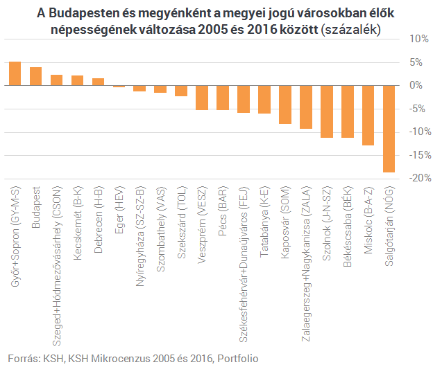 Nemcsak a falvak ürülnek ki, hanem a legtöbb vidéki nagyvárosunk is