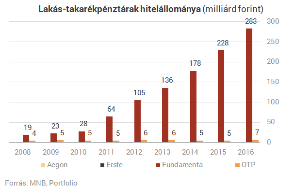 Földindulásszerű változások a lakás-takarékpénztáraknál