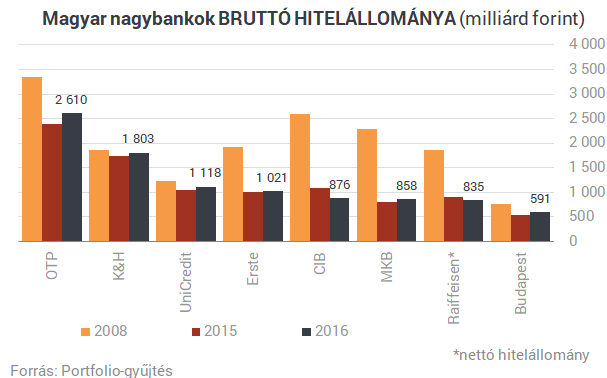 Itt a magyar bankok rangsora: nagy változások a listán