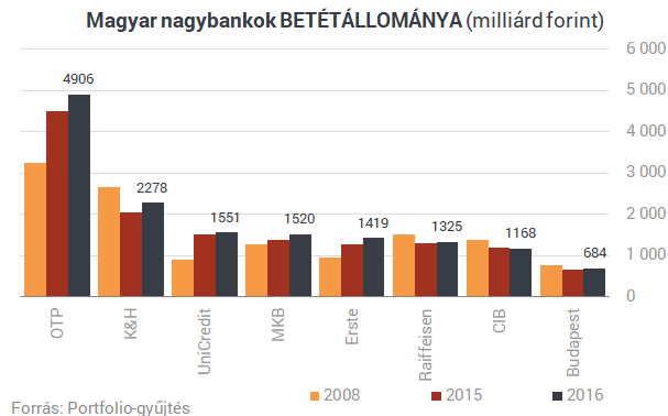 Itt a magyar bankok rangsora: nagy változások a listán