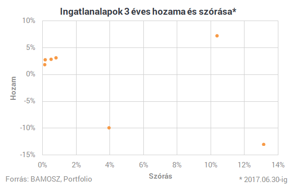 Ha valami, akkor ez a befektetés felveheti a versenyt az állampapírokkal