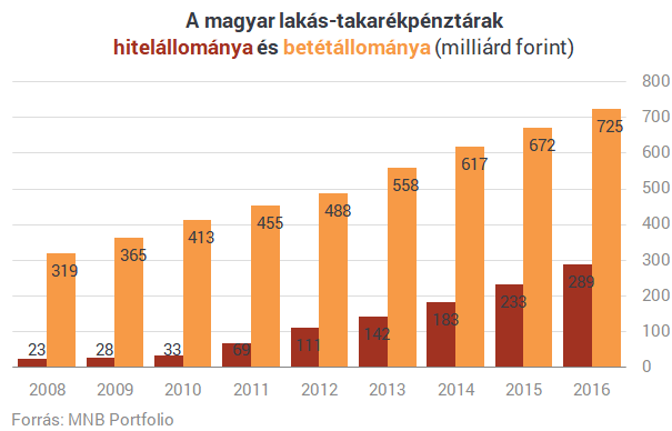 Földindulásszerű változások a lakás-takarékpénztáraknál