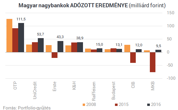 Itt a magyar bankok rangsora: nagy változások a listán