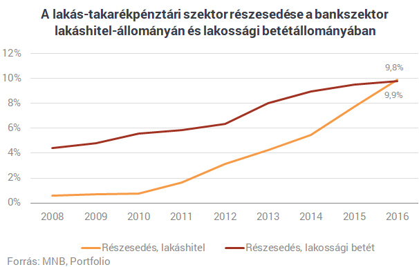 Földindulásszerű változások a lakás-takarékpénztáraknál