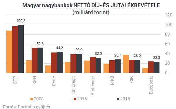 Itt a magyar bankok rangsora: nagy változások a listán