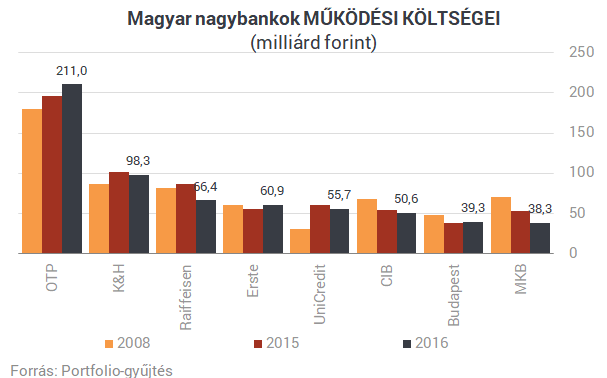 Itt a magyar bankok rangsora: nagy változások a listán