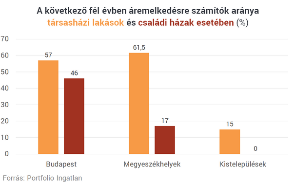 Lakásárak: Nem a lakásáfa az igazi veszély!