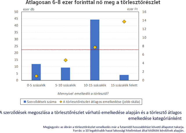 Forró a nyár: tömegével emelkednek a törlesztőrészletek