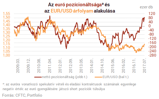 Hat éve nem láttunk ilyet az eurónál - Ma rosszul járhatnak a spekulánsok