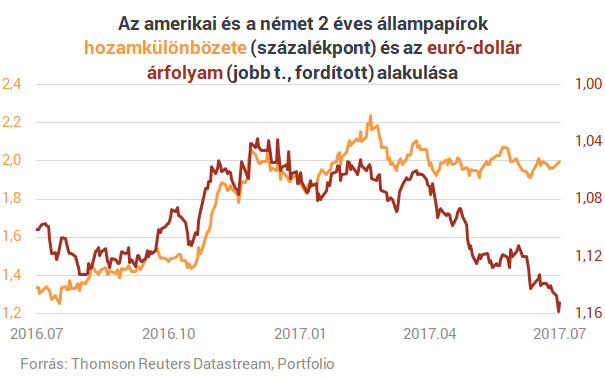 Hat éve nem láttunk ilyet az eurónál - Ma rosszul járhatnak a spekulánsok