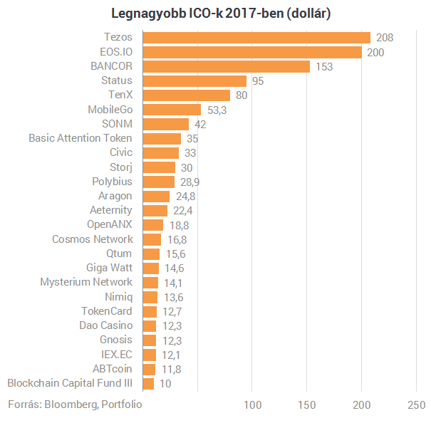 Sosem látott összeomlást hozhat az újabb tech lufi