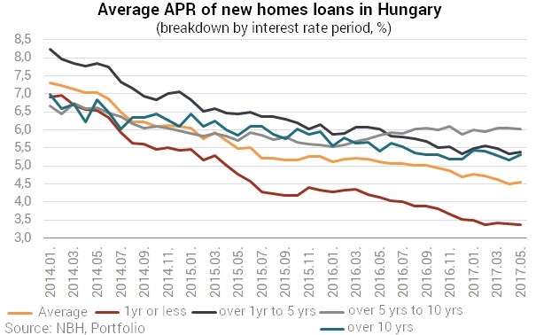 portfolio hu savings coops to offer low rate home loans in hungary comparing home loan rates