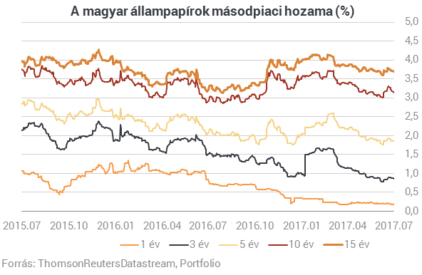 Befulladt a 3 éves magyar kötvényaukció