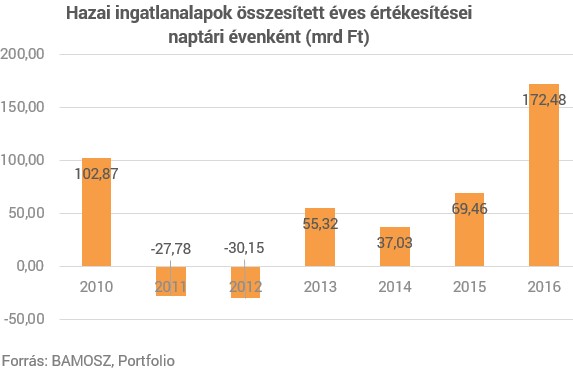 Ingatlanalapok - az MPTIA az egyik legnépszerűbb