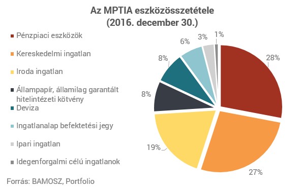 Ingatlanalapok - az MPTIA az egyik legnépszerűbb