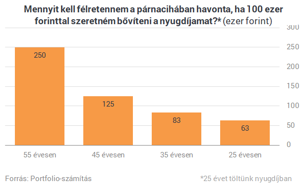 Ezzel az apró lépéssel megúszhatod a minden magyart fenyegető nyugdíjkatasztrófát