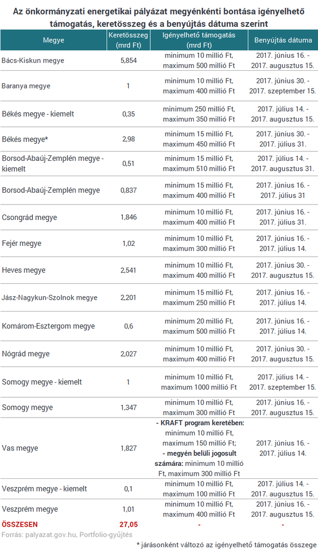 Napelem, kazáncsere, hőszigetelés - vidéken sem maradnak le az EU-s pénzről