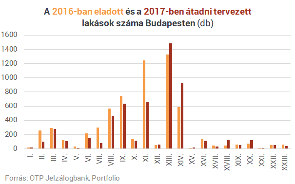 Építkezési lázban ég a főváros