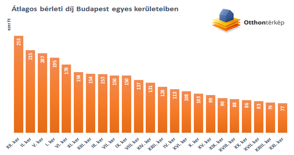 Mennyiért bérelhetünk lakást egyetemista gyerekünknek?