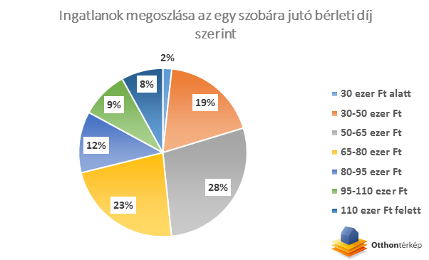 Mennyiért bérelhetünk lakást egyetemista gyerekünknek?