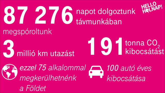 Magyar Telekom: 2016-ban újra karbonsemlegesen működött a vállalatcsoport