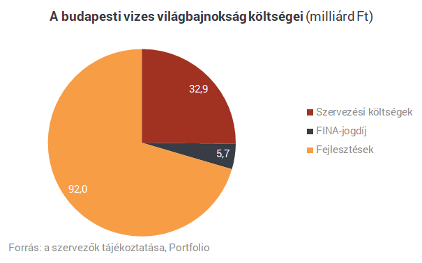 Ötszörös áron rendezünk vizes vb-t, mások inkább visszaléptek