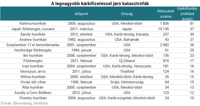 Amerika történetének egyik legsúlyosabb katasztrófája lesz ez