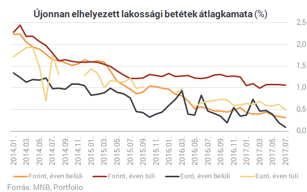 Vége a rossz időknek: ömlik a pénz a magyar bankokból