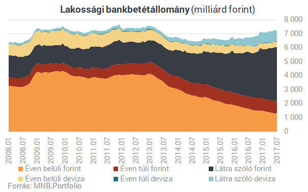 Vége a rossz időknek: ömlik a pénz a magyar bankokból