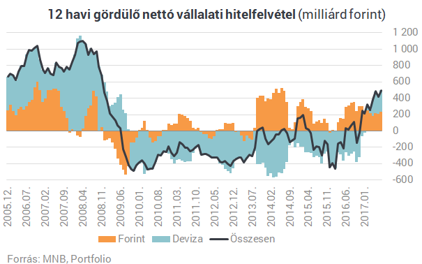 Vége a rossz időknek: ömlik a pénz a magyar bankokból