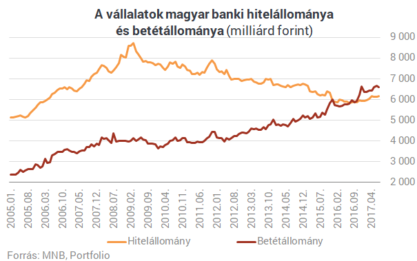 Vége a rossz időknek: ömlik a pénz a magyar bankokból