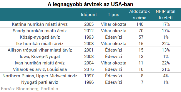 Amerika történetének egyik legsúlyosabb katasztrófája lesz ez