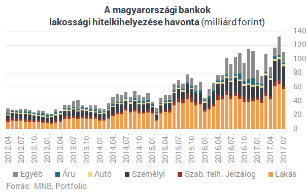 Vége a rossz időknek: ömlik a pénz a magyar bankokból