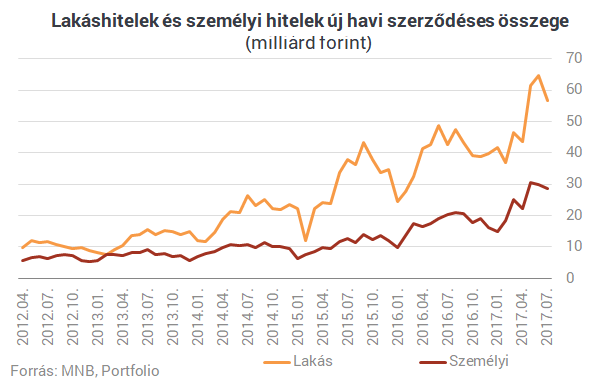 Vége a rossz időknek: ömlik a pénz a magyar bankokból