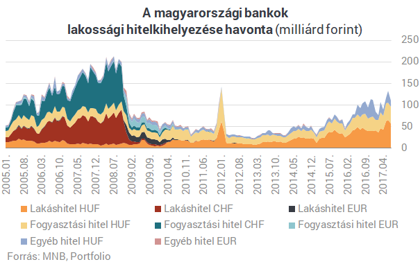 Vége a rossz időknek: ömlik a pénz a magyar bankokból