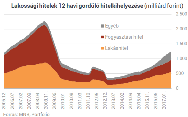 Vége a rossz időknek: ömlik a pénz a magyar bankokból