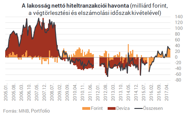 Vége a rossz időknek: ömlik a pénz a magyar bankokból