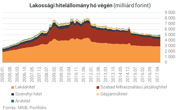 Vége a rossz időknek: ömlik a pénz a magyar bankokból