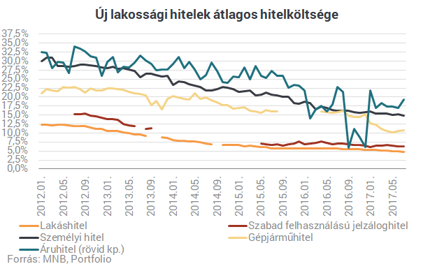 Vége a rossz időknek: ömlik a pénz a magyar bankokból