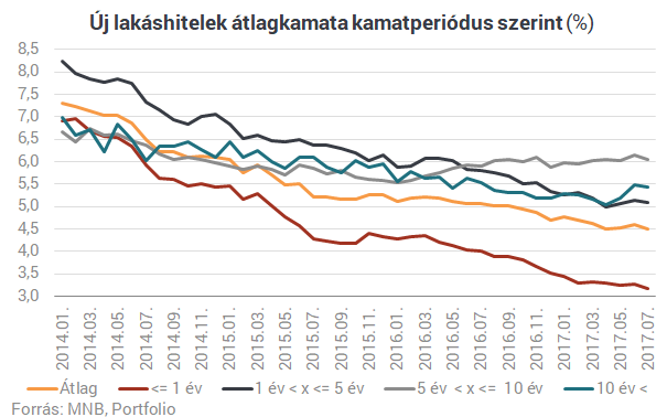 Vége a rossz időknek: ömlik a pénz a magyar bankokból