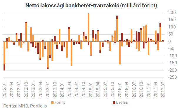 Vége a rossz időknek: ömlik a pénz a magyar bankokból